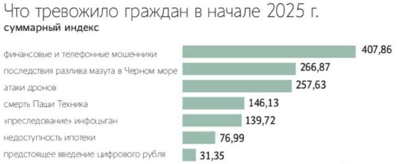 Мошенничество, смерть Паши Техника и сложности с получением ипотеки оказались в числе главных страхов россиян, согласно результа…