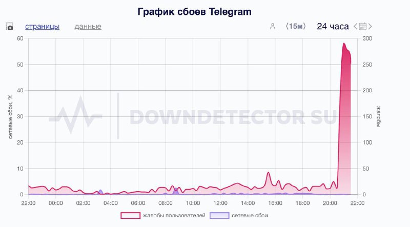 Пользователи Telegram испытывают сбои в работе приложения. Многие жалуются на ошибки и снижение скорости загрузки….