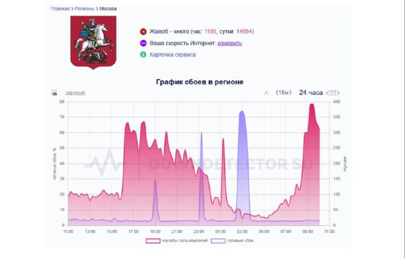 Сегодня в Москве фиксируются перебои в работе мобильного интернета, что затрудняет использование приложений такси, каршеринга, а…